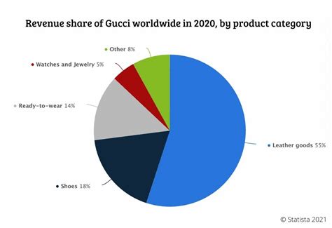 gucci creator net worth|Gucci market share 2022.